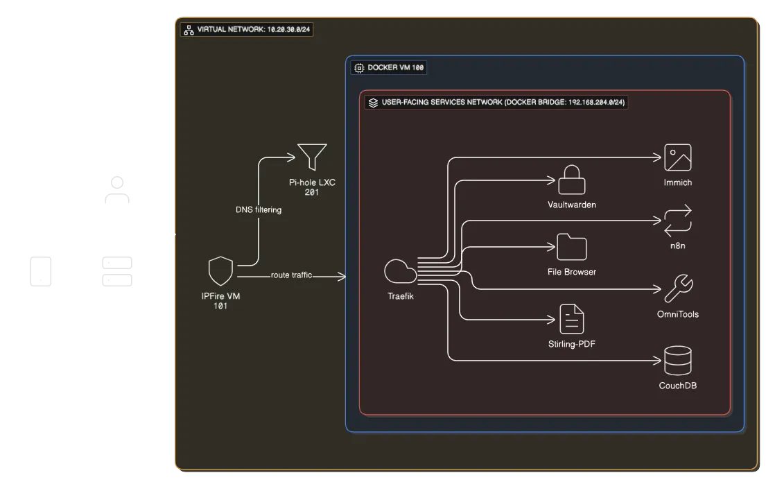 Homelab network diagram showing virtual network 10.20.30.0/24 with IPFire VM 101, Pi-hole LXC 201, and Docker VM 100 containing Traefik reverse proxy routing to Immich, Vaultwarden, n8n, File Browser, Stirling-PDF, OmniTools, and CouchDB on Docker bridge network 192.168.204.0/24