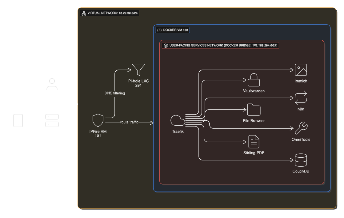 Homelab network diagram showing virtual network 10.20.30.0/24 with IPFire VM 101, Pi-hole LXC 201, and Docker VM 100 containing Traefik reverse proxy routing to Immich, Vaultwarden, n8n, File Browser, Stirling-PDF, OmniTools, and CouchDB on Docker bridge network 192.168.204.0/24